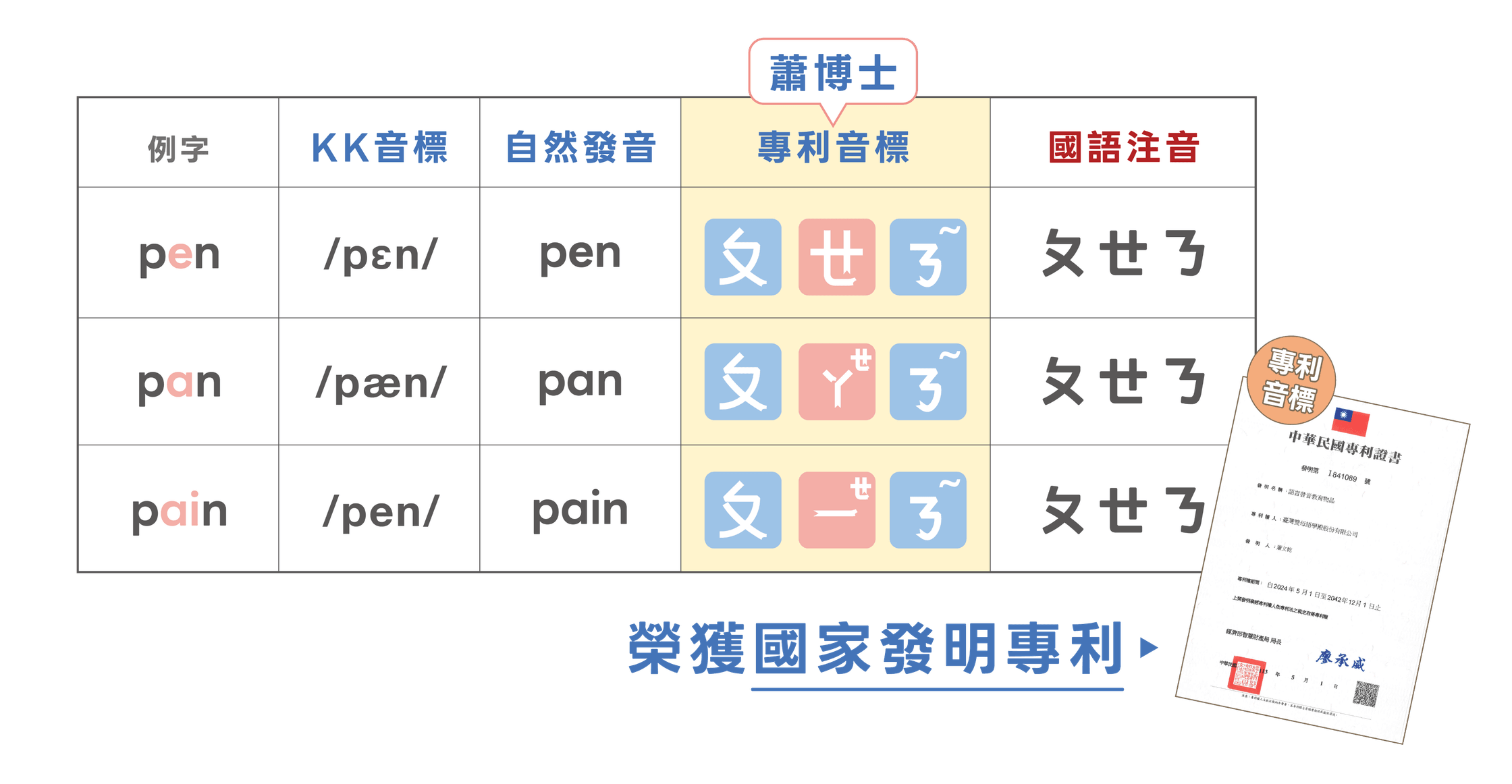 專利音標對照表,比較例字 pen、pan、pain 的四種標音。pen:KK 音標 /pɛn/、自然發音 pen、專利音標 ㄆ ㄝ ㄋ(ㄋ 上方加波浪號)、國語注音 ㄆㄝㄋ。pan:KK 音標 /pæn/、自然發音 pan、專利音標 ㄆ ㄚ(右上加小 ㄝ)ㄋ(上方加波浪號)、國語注音 ㄆㄝㄋ。pain:KK 音標 /pen/、自然發音 pain、專利音標 ㄆ ㄧ(右上加小 ㄝ)ㄋ(上方加波浪號)、國語注音 ㄆㄝㄋ。專利音標欄標註「蕭博士」,旁附「專利音標」中華民國專利證書,下方寫「榮獲國家發明專利」。